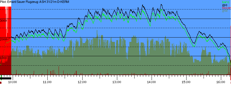 Barometer